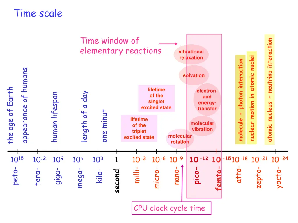 id sk la 2 time scale