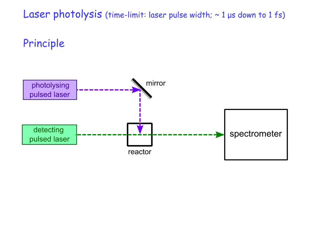 laser photolysis time limit laser pulse width
