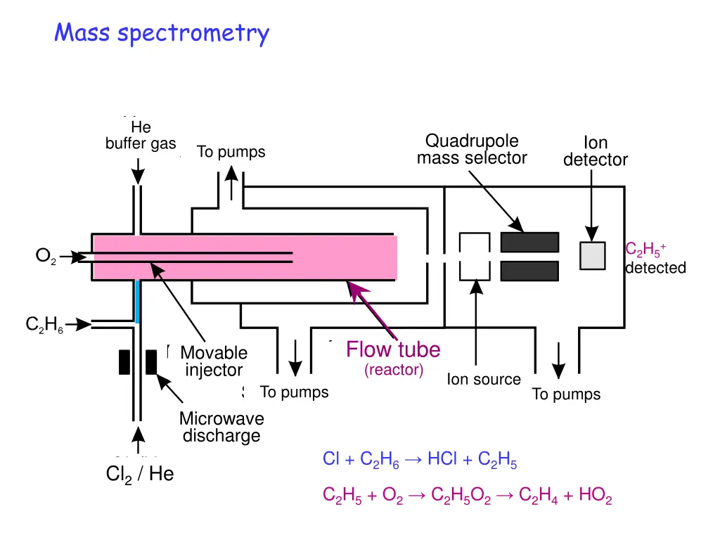 mass spectrometry