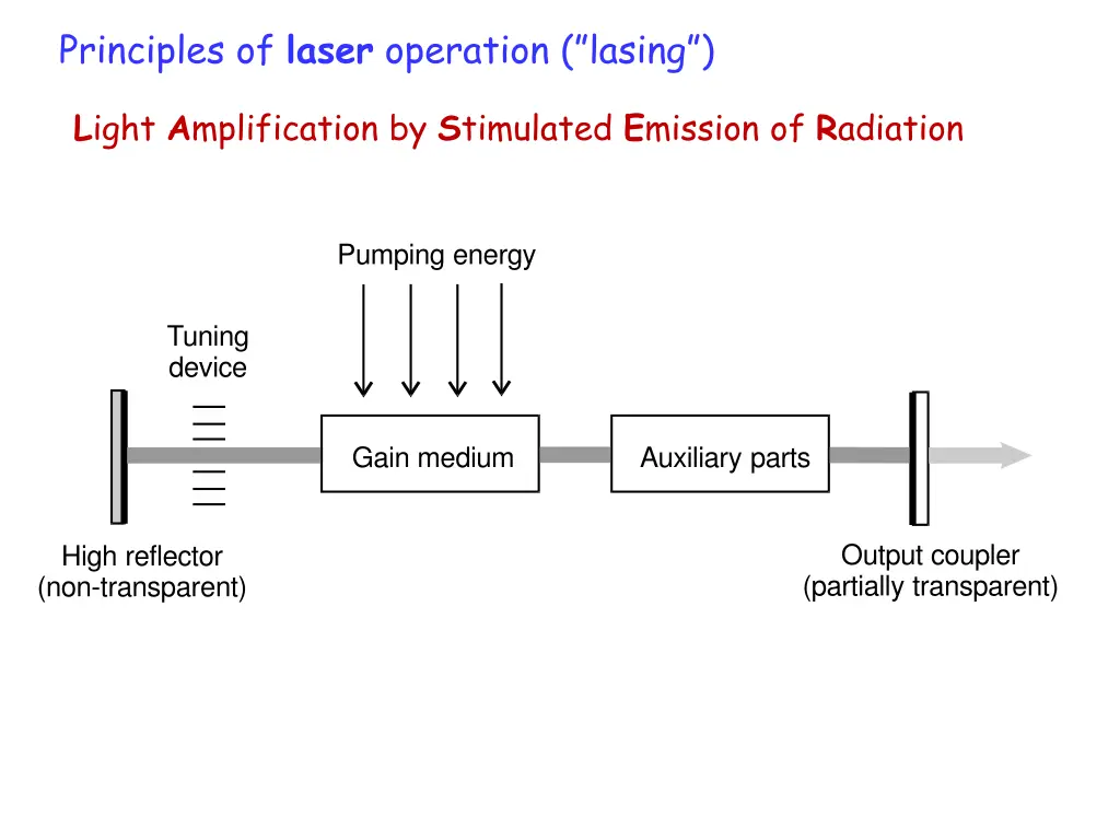 principles of laser operation lasing