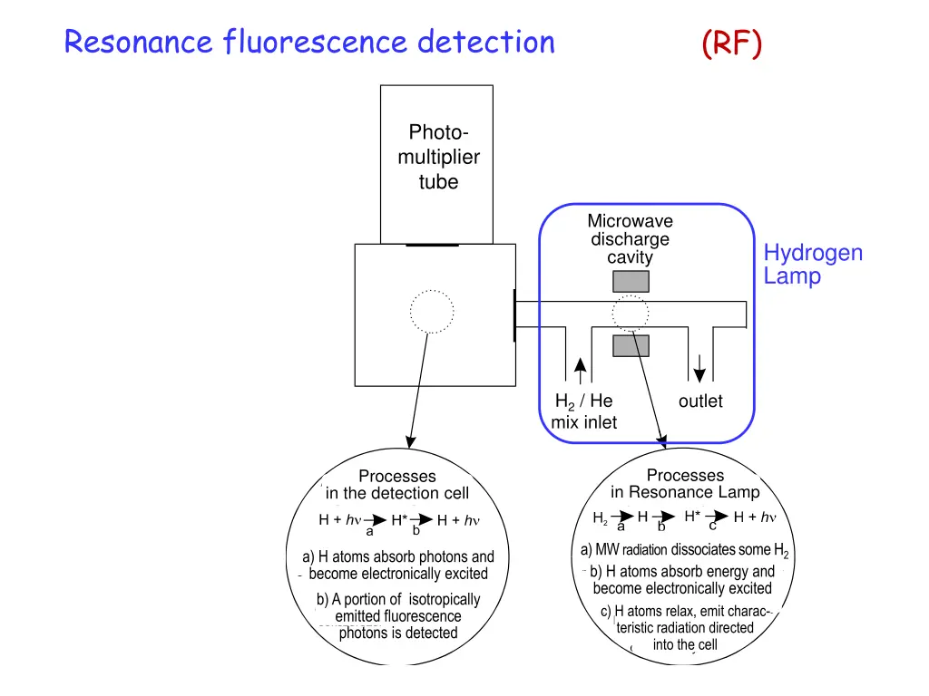 resonance fluorescence detection