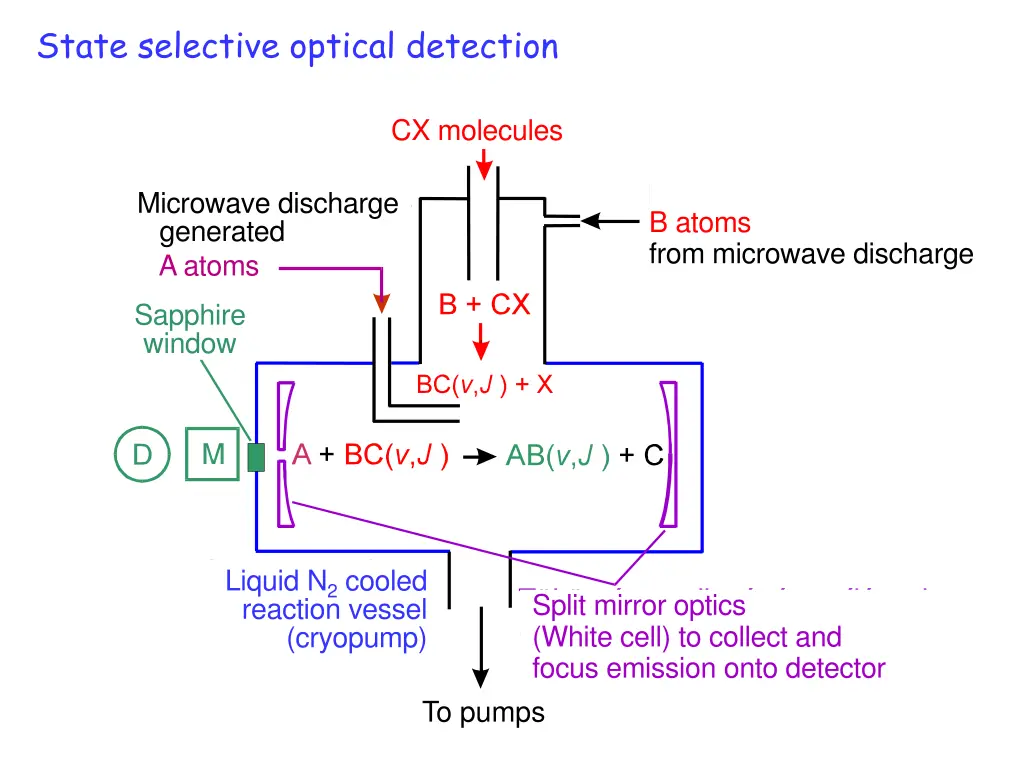 state selective optical detection