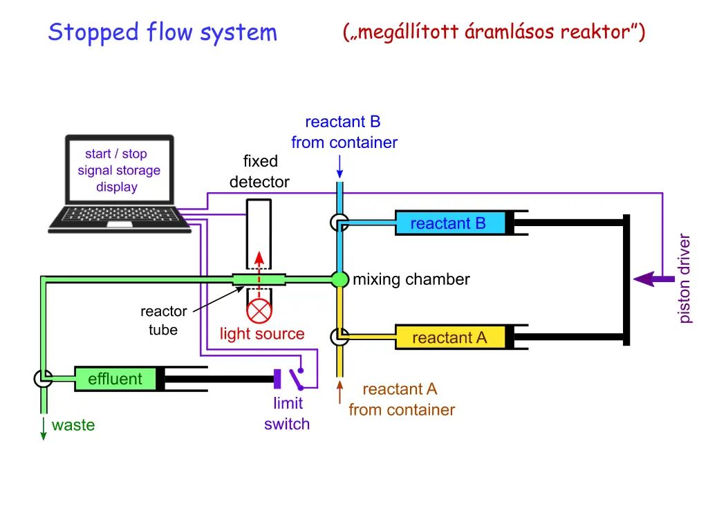 stopped flow system