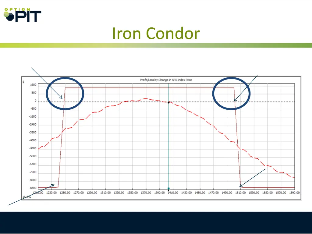 iron condor