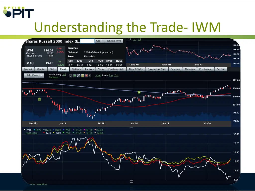 understanding the trade iwm