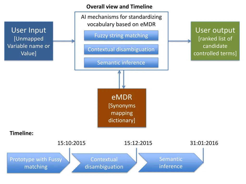 overall view and timeline
