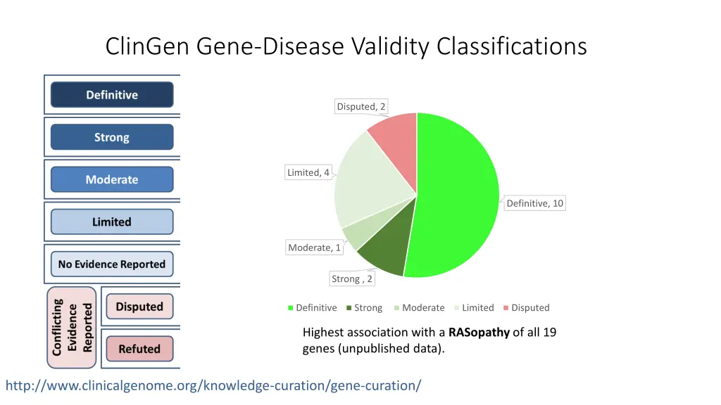 clingen gene disease validity classifications