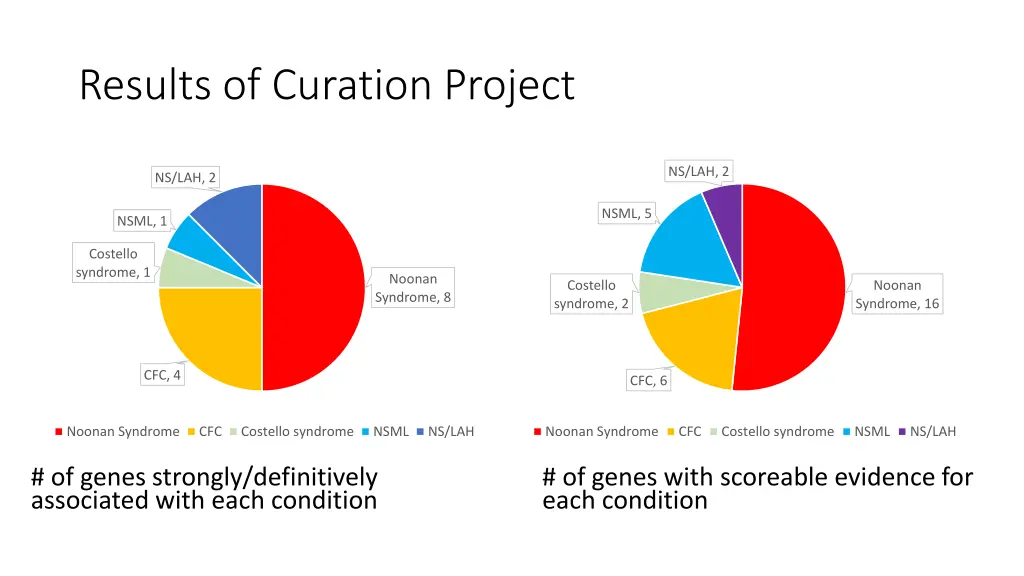 results of curation project 1