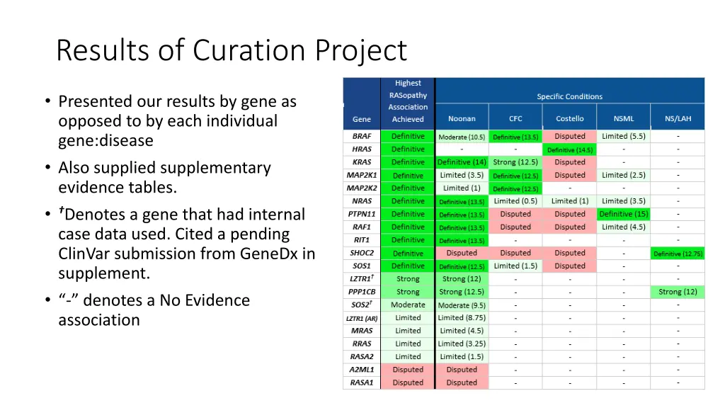 results of curation project 2