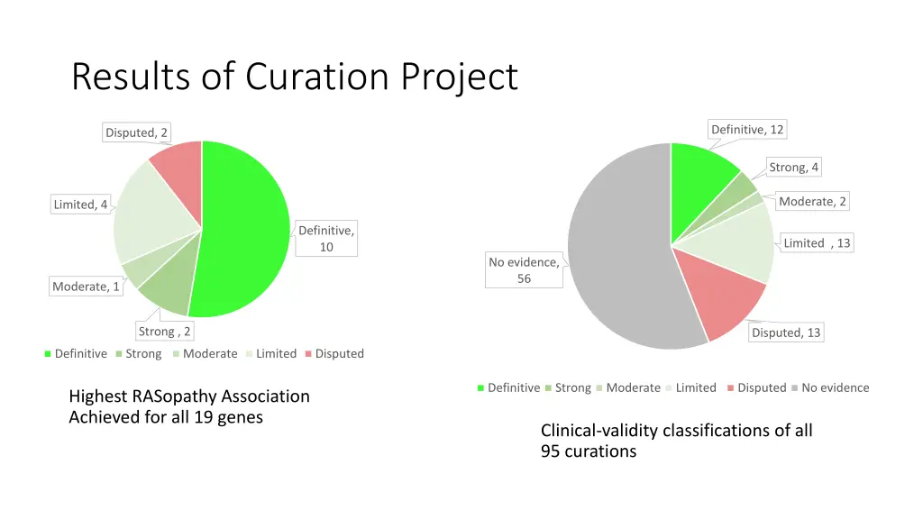 results of curation project