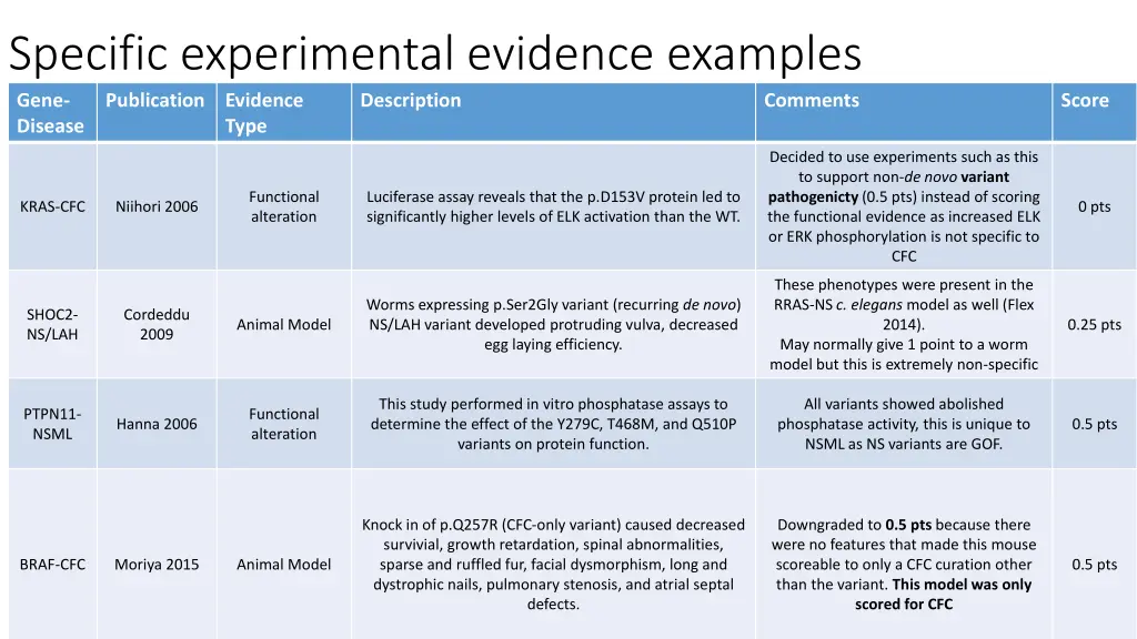 specific experimental evidence examples gene