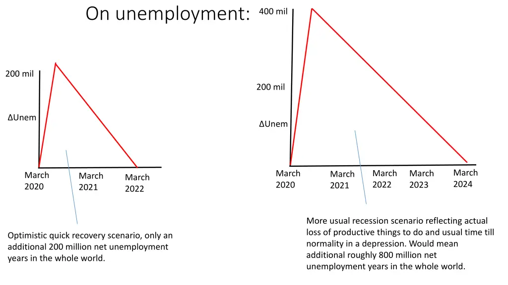 on unemployment