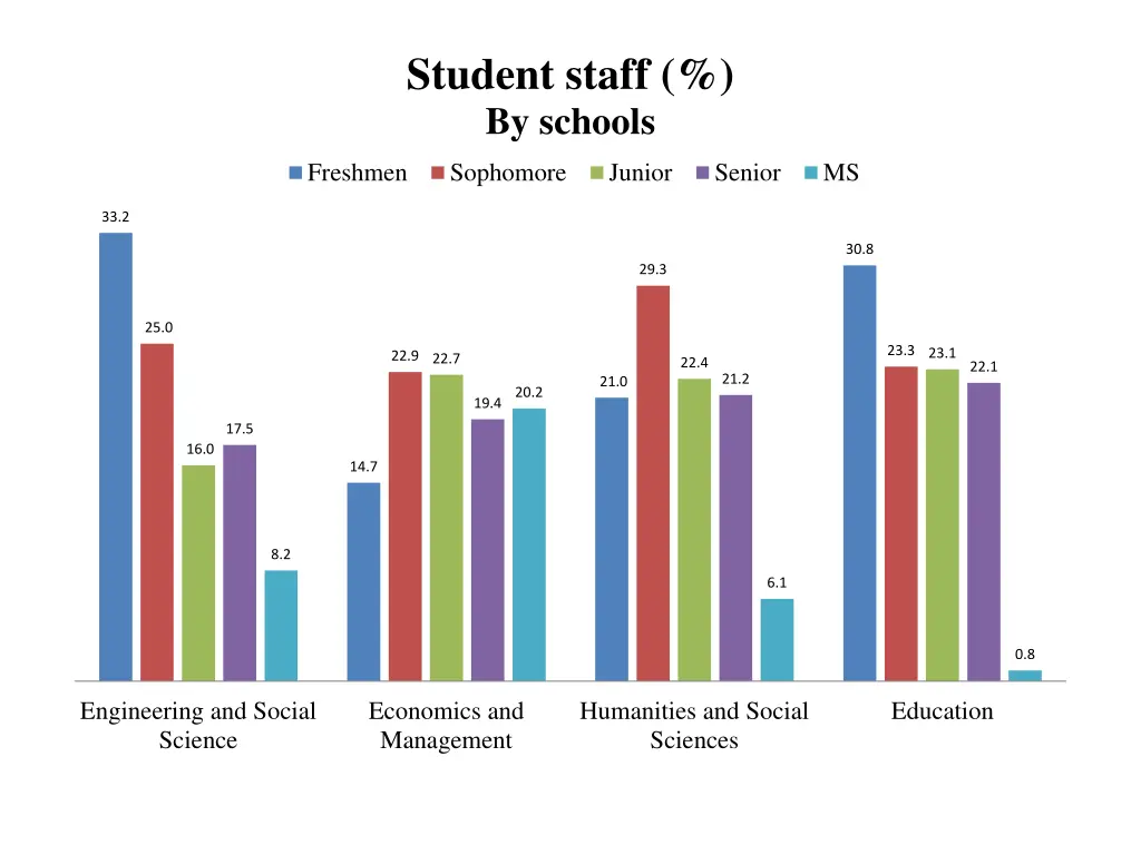 student staff by schools