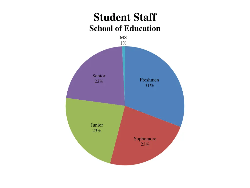 student staff school of education