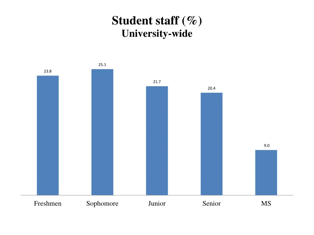 student staff university wide 1