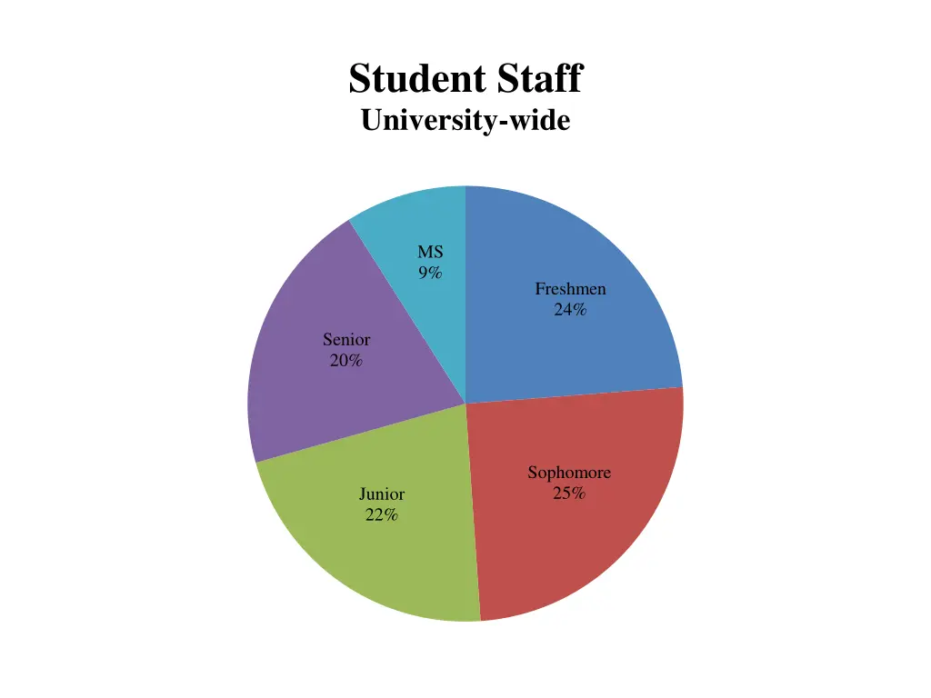 student staff university wide