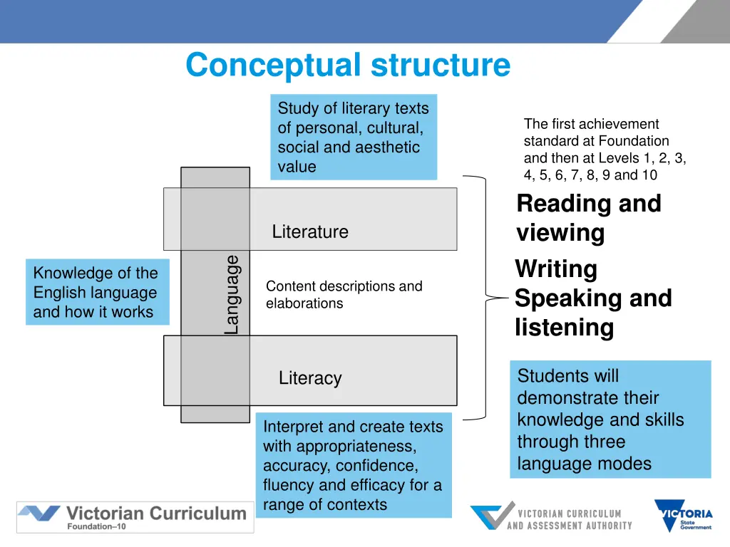 conceptual structure
