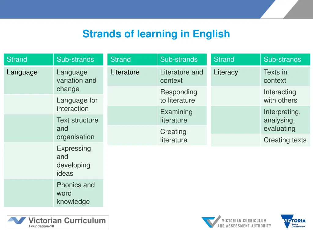 strands of learning in english