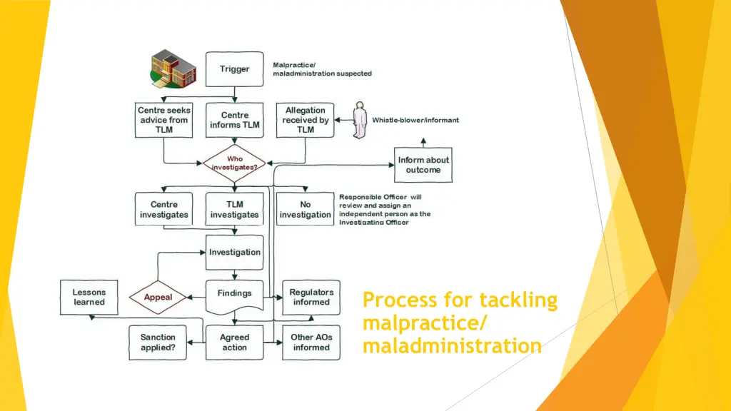 process for tackling malpractice maladministration 1