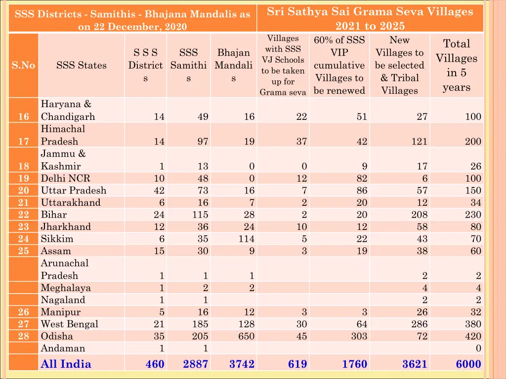 sri sathya sai grama seva villages 2021 to 2025