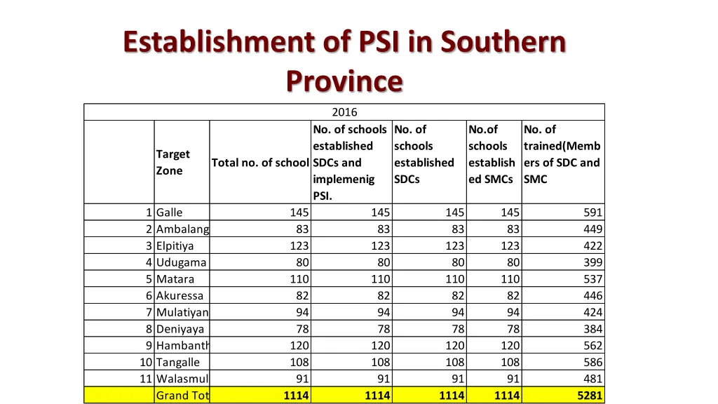 establishment of psi in southern province