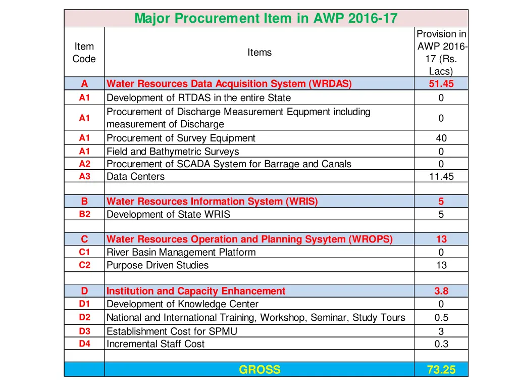 major procurement item in awp 2016 17