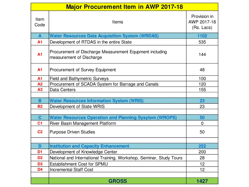 major procurement item in awp 2017 18