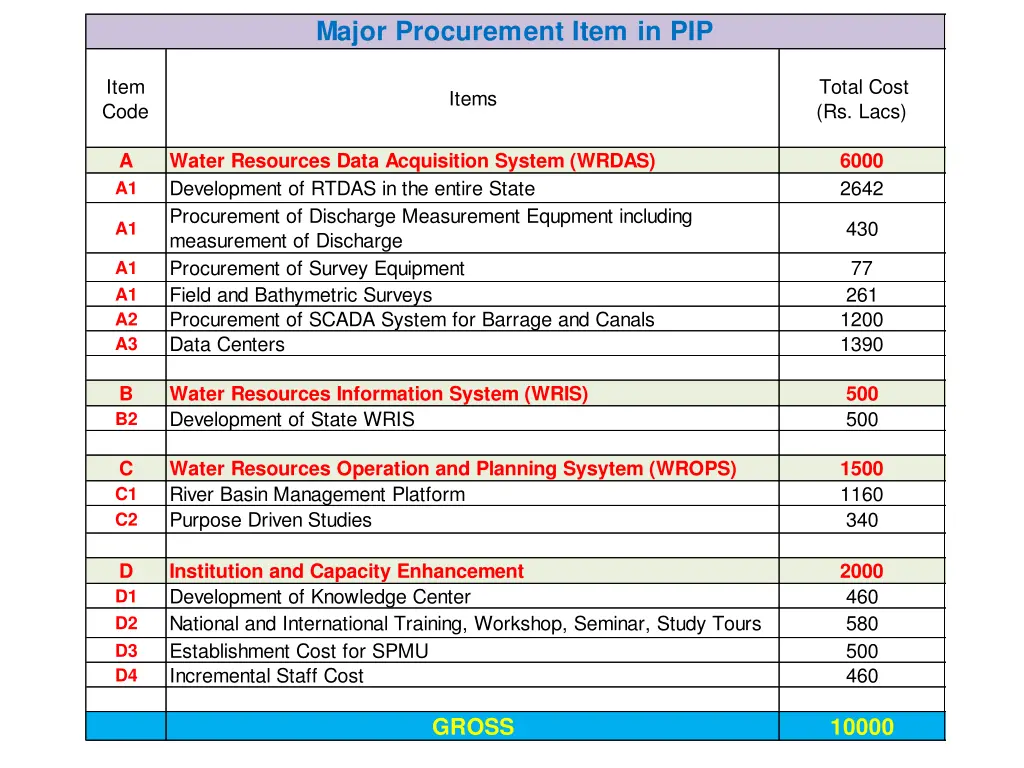 major procurement item in pip