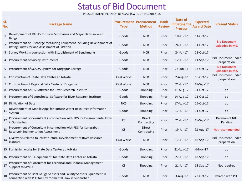 status of bid document status of bid document