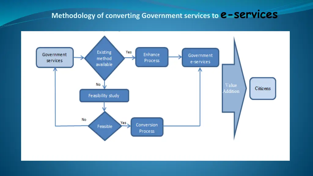 methodology of converting government services