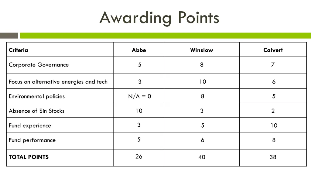 awarding points