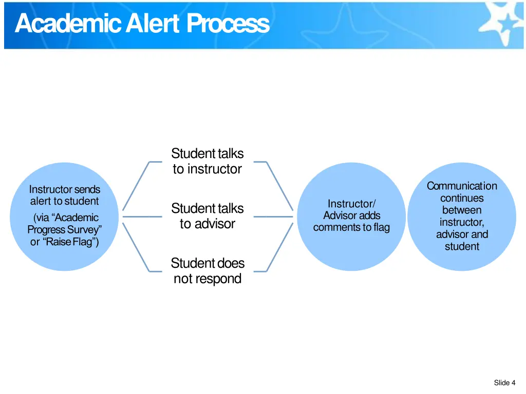 academic alert process