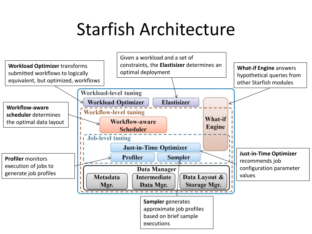 starfish architecture