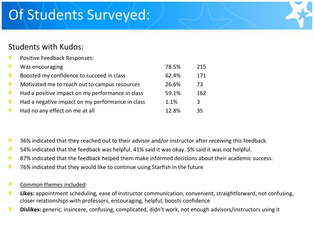 of students surveyed