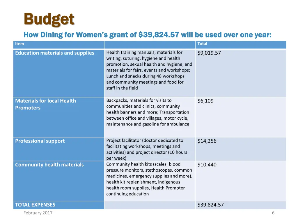 budget budget how dining for women s grant
