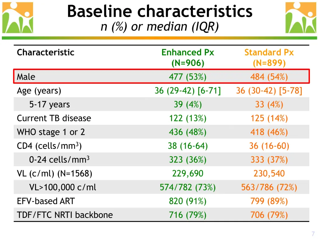 baseline characteristics n or median iqr 1