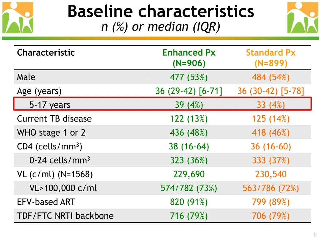 baseline characteristics n or median iqr 2