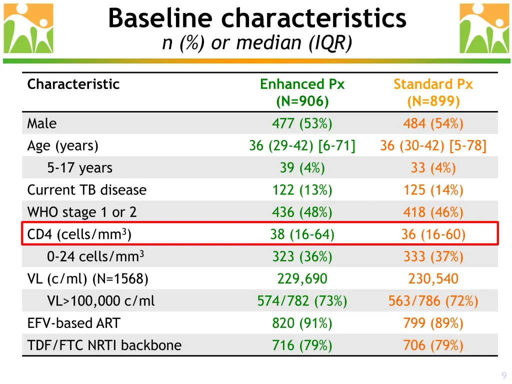 baseline characteristics n or median iqr 3