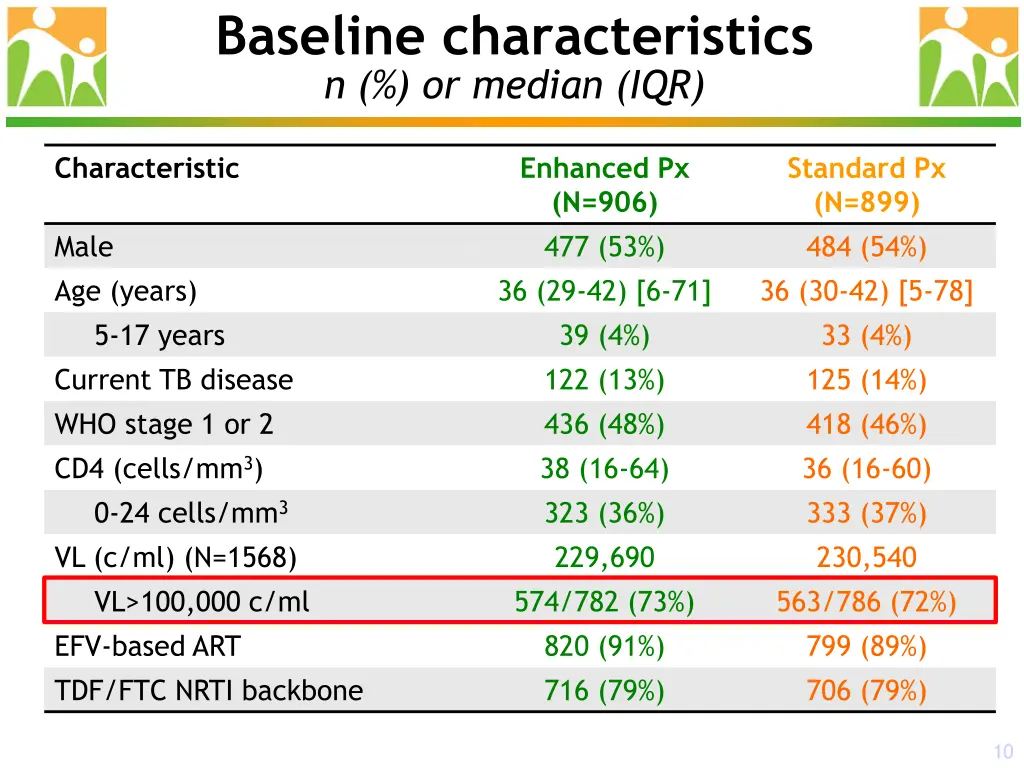 baseline characteristics n or median iqr 4