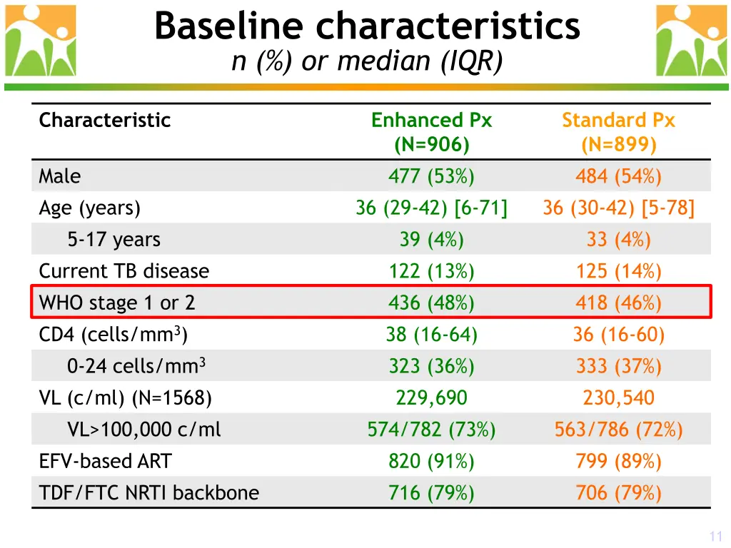 baseline characteristics n or median iqr 5