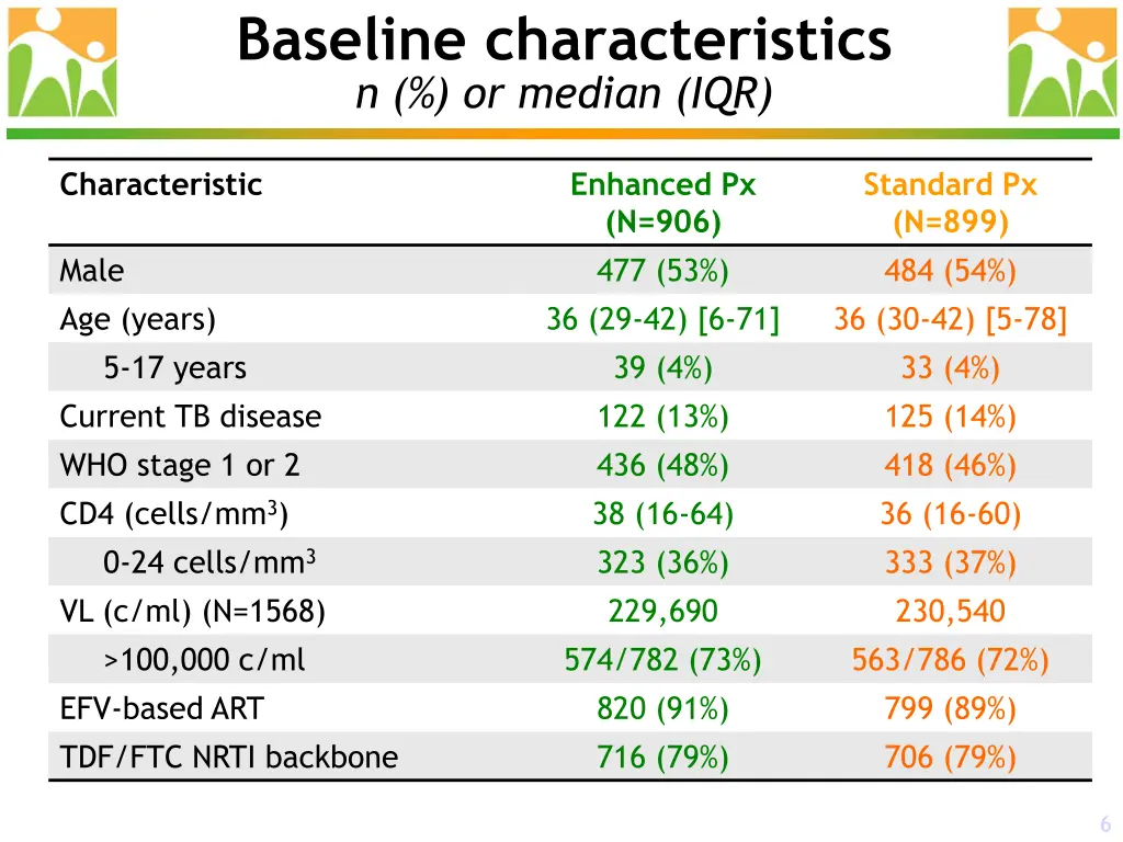 baseline characteristics n or median iqr