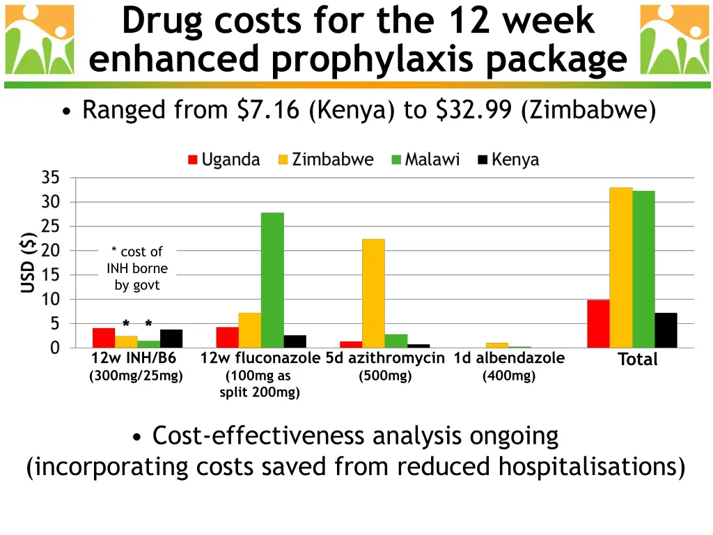 drug costs for the 12 week enhanced prophylaxis