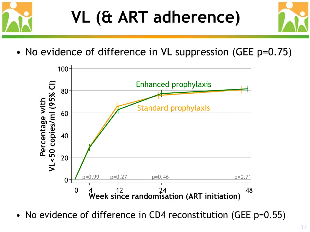 vl art adherence