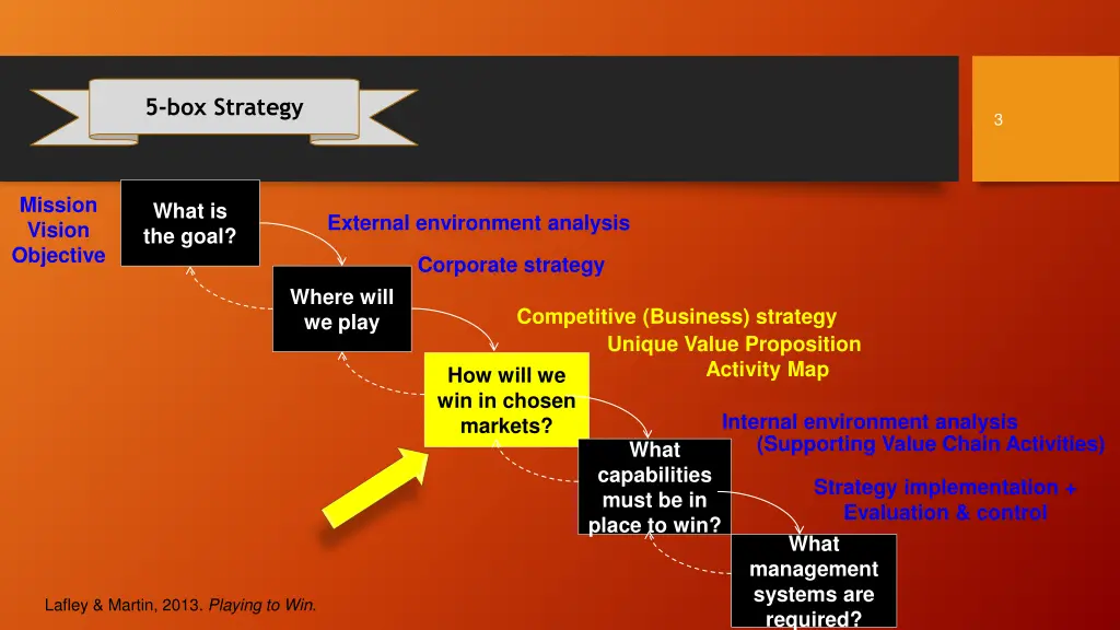 5 box strategy