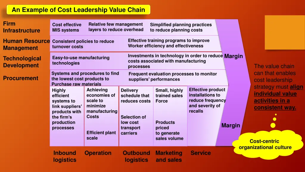 an example of cost leadership value chain