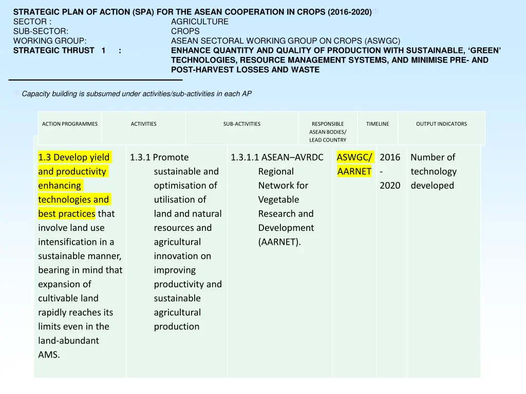 strategic plan of action spa for the asean