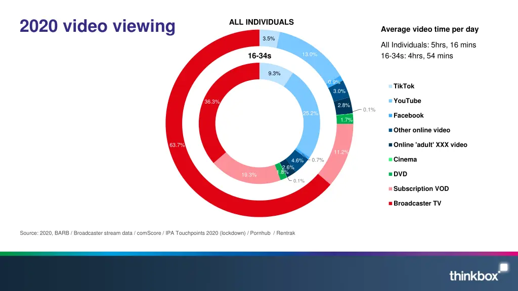 2020 video viewing