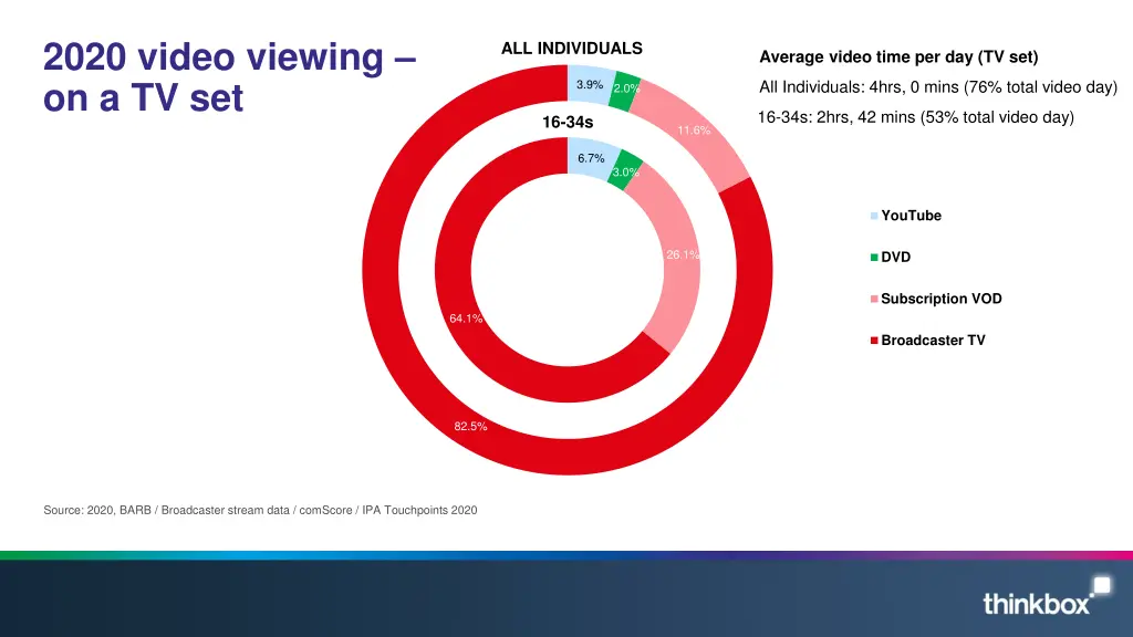 2020 video viewing on a tv set