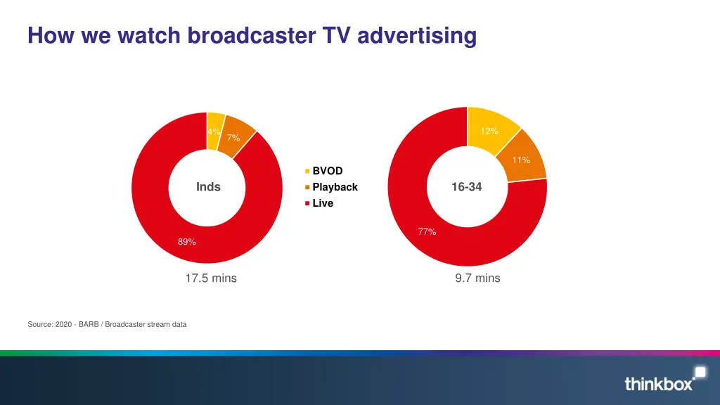 how we watch broadcaster tv advertising