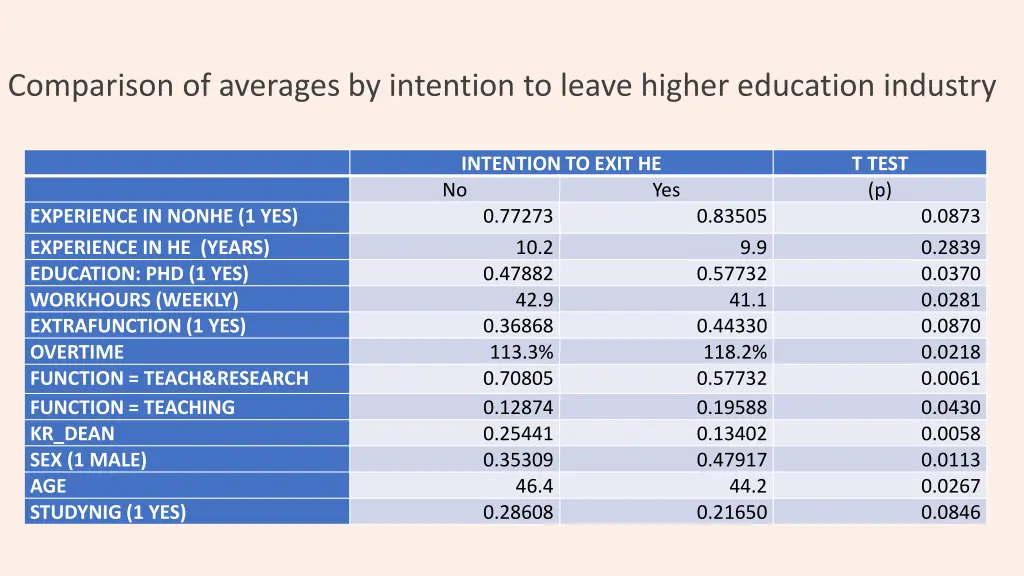 comparison of averages by intention to leave